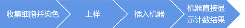 手动Vs自动 | 你pick哪一种细胞计数方式？