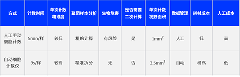 手动Vs自动 | 你pick哪一种细胞计数方式？
