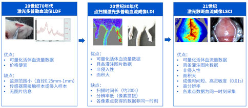任何品牌 | 血流仪以旧换新，最高补贴45%！超级福利等你来！