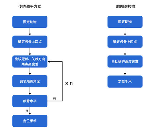  全自动脑立体定位仪新升级~无需调平，精准定位！| 特邀专栏