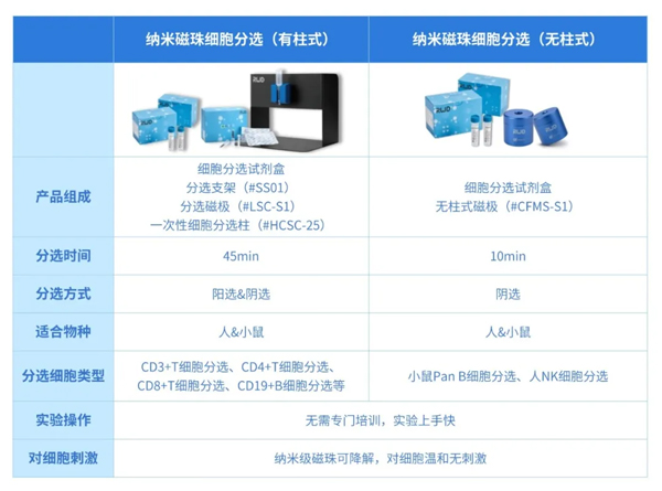 瑞沃德推出无柱式磁性细胞分选平台，纯度&效率双优选！仅需10min！